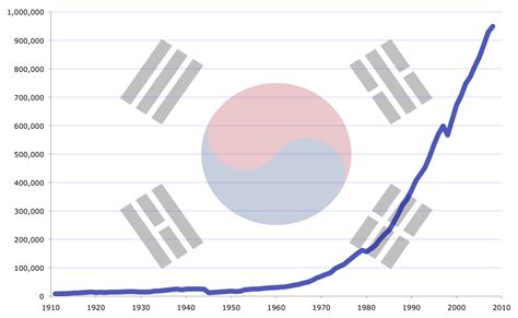 اقتصاد كوريا الجنوبية وقارنته بالقتصاد المصرى pdf